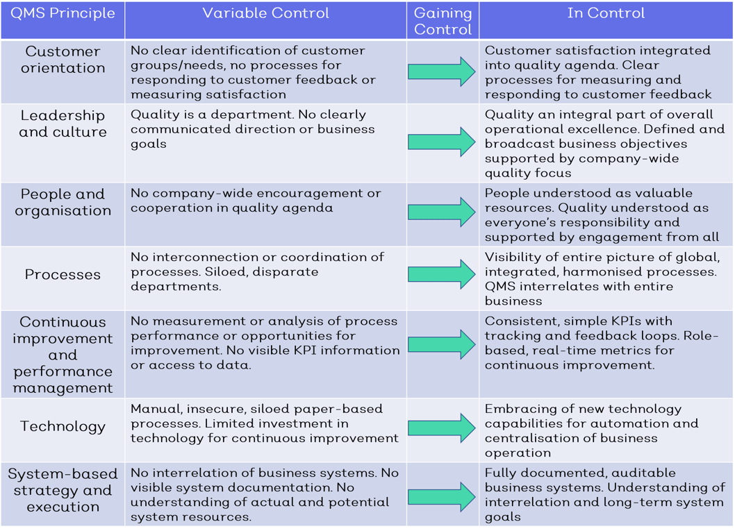 QMS implementation how long does it take?